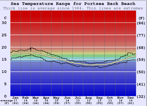 Portsea Back Beach Graphique de la température de l'eau