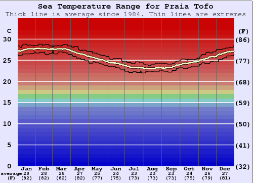 Praia Tofo Graphique de la température de l'eau