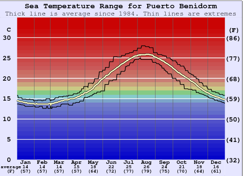 Puerto Benidorm Graphique de la température de l'eau