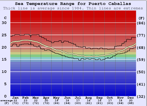 Puerto Caballas Graphique de la température de l'eau