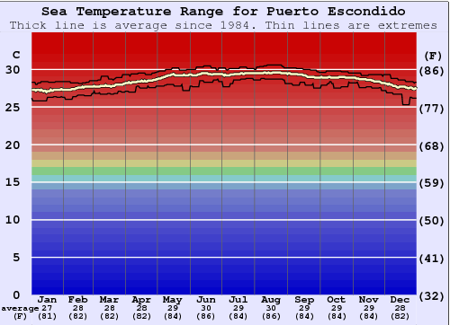 Puerto Escondido Graphique de la température de l'eau