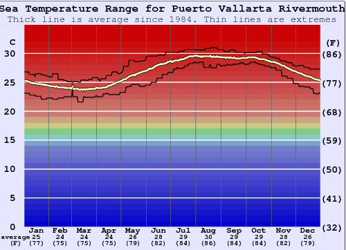Puerto Vallarta Rivermouth Graphique de la température de l'eau