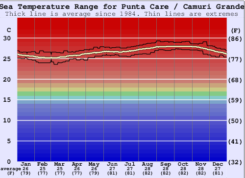 Punta Care / Camuri Grande Graphique de la température de l'eau