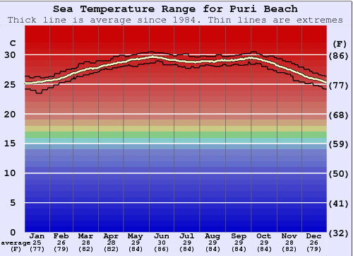 Puri Beach Graphique de la température de l'eau