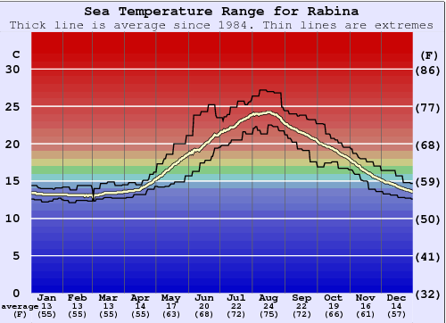 Rabina Graphique de la température de l'eau