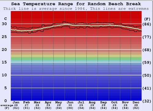 Random Beach Break Graphique de la température de l'eau