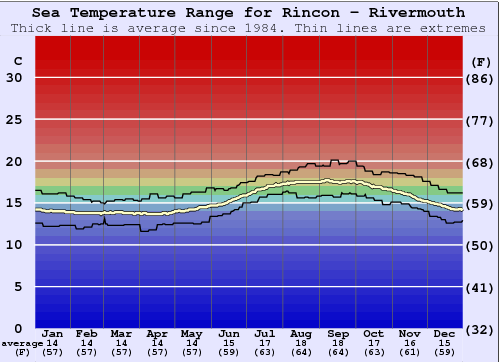 Rincon - Rivermouth Graphique de la température de l'eau