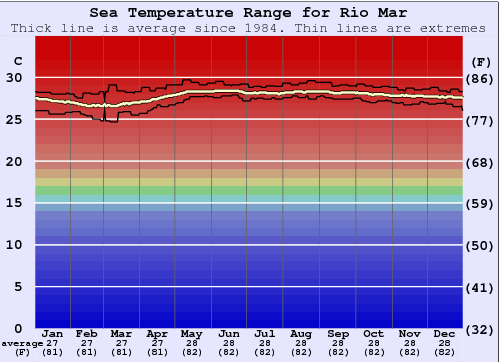 Rio Mar Graphique de la température de l'eau