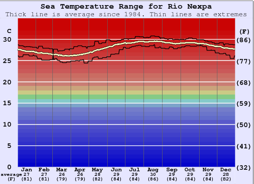 Rio Nexpa Graphique de la température de l'eau