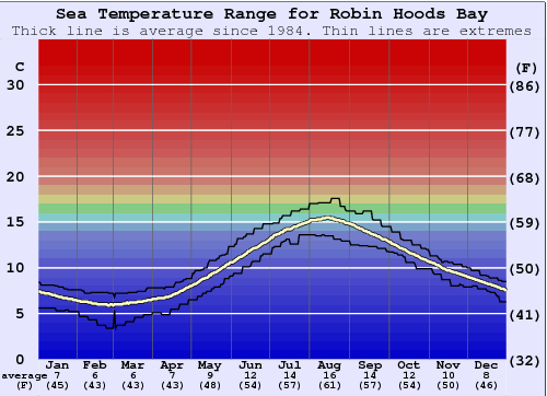 Robin Hoods Bay Graphique de la température de l'eau
