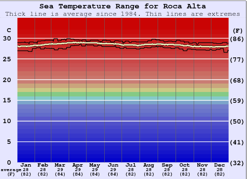 Roca Alta Graphique de la température de l'eau