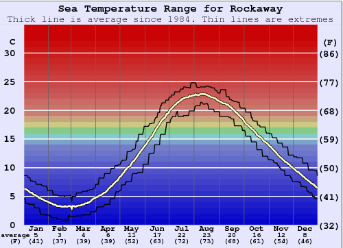 Rockaway Graphique de la température de l'eau