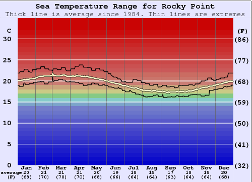 Rocky Point Graphique de la température de l'eau
