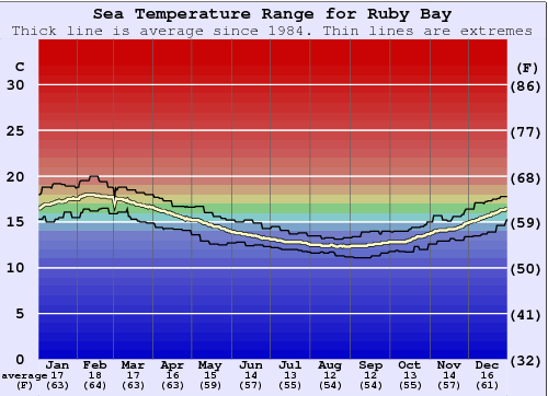 Ruby Bay Graphique de la température de l'eau