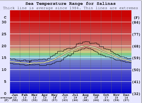 Salinas Graphique de la température de l'eau