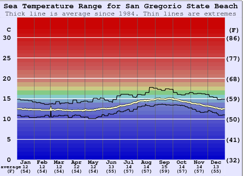 San Gregorio State Beach Graphique de la température de l'eau