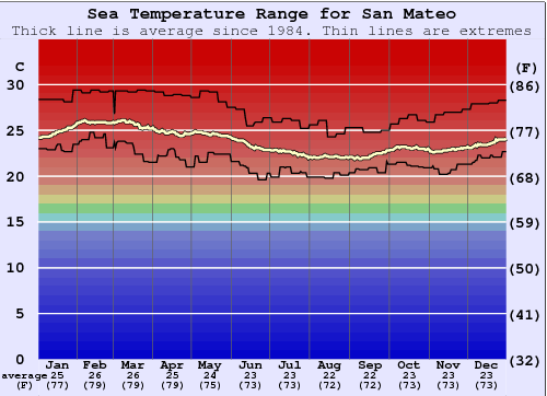 San Mateo Graphique de la température de l'eau