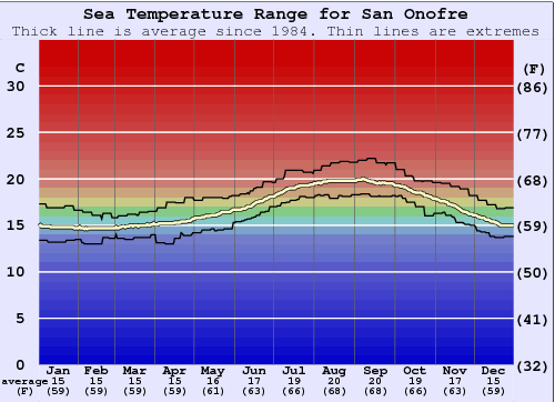 San Onofre Graphique de la température de l'eau