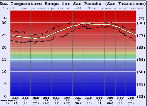 San Pancho (San Francisco) Graphique de la température de l'eau