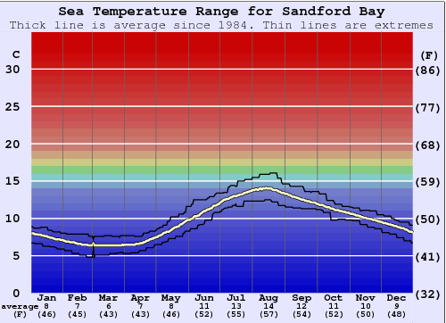 Sandford Bay Graphique de la température de l'eau