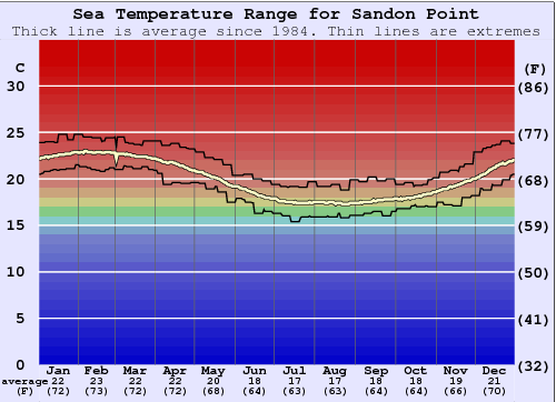 Sandon Point Graphique de la température de l'eau