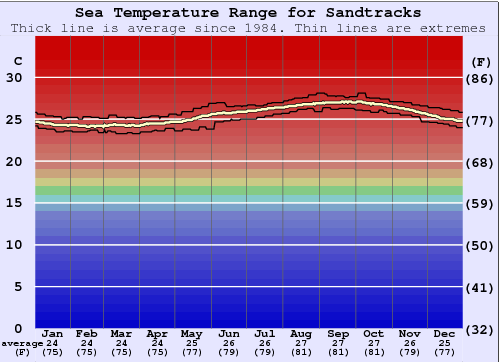 Sandtracks Graphique de la température de l'eau