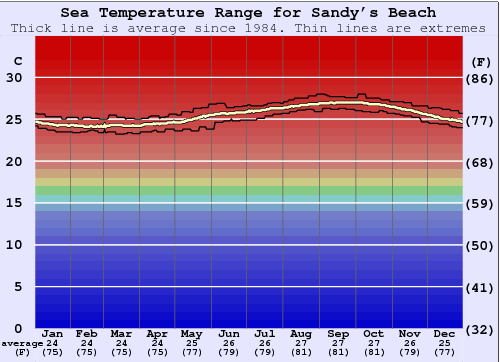 Sandy Beach Graphique de la température de l'eau
