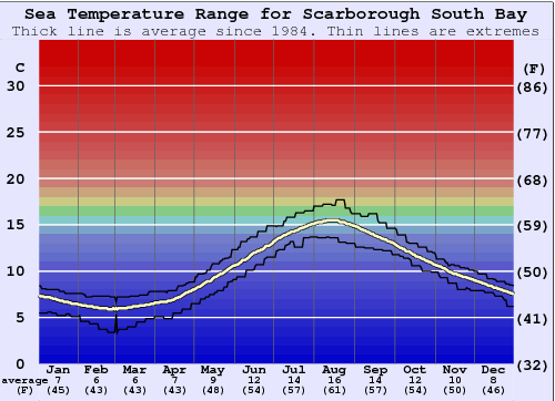 Scarborough South Bay Graphique de la température de l'eau