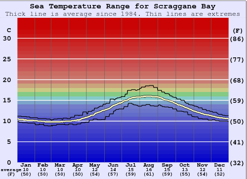 Scraggane Bay Graphique de la température de l'eau