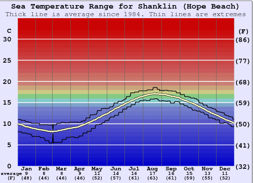 Shanklin (Hope Beach) Graphique de la température de l'eau