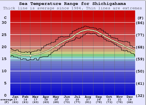 Shichirigahama Graphique de la température de l'eau
