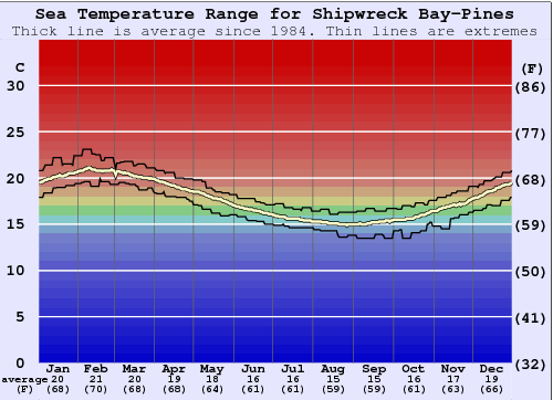 Shipwreck Bay-Pines Graphique de la température de l'eau