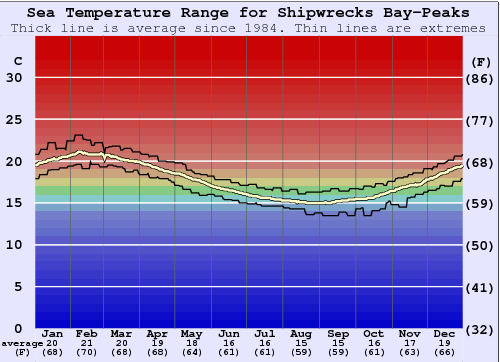 Shipwrecks Bay-Peaks Graphique de la température de l'eau