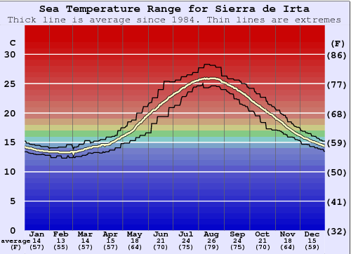 Sierra de Irta Graphique de la température de l'eau