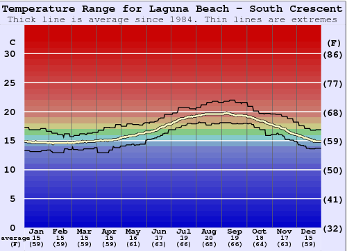 Laguna Beach - South Crescent Bay Graphique de la température de l'eau