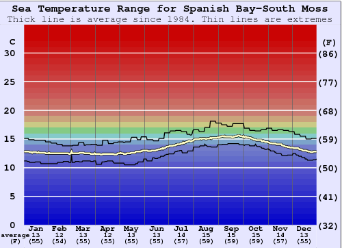 Spanish Bay-South Moss Graphique de la température de l'eau
