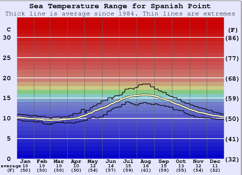 Spanish Point Graphique de la température de l'eau