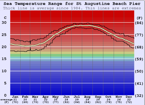 St Augustine Beach Pier Graphique de la température de l'eau