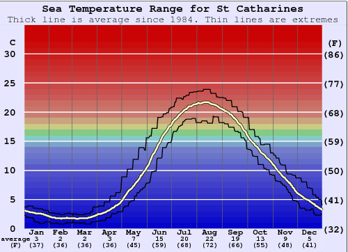 St Catharines Graphique de la température de l'eau