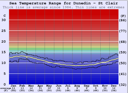 Dunedin - St Clair Graphique de la température de l'eau
