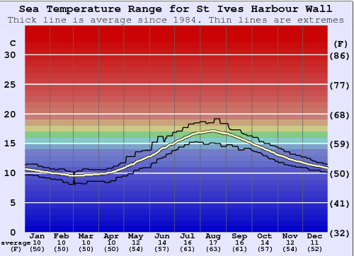 St Ives Harbour Wall Graphique de la température de l'eau