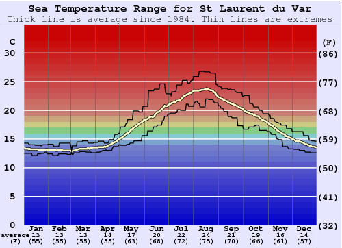 St Laurent du Var Graphique de la température de l'eau