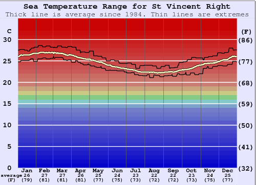 St Vincent Right Graphique de la température de l'eau