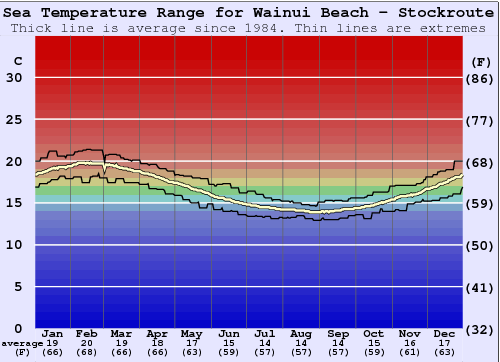 Wainui Beach - Stockroute Graphique de la température de l'eau