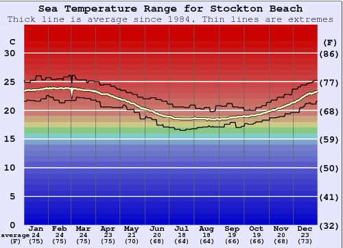 Stockton Beach Graphique de la température de l'eau