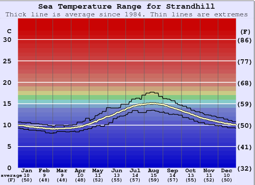 Strandhill Graphique de la température de l'eau