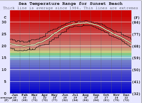 Sunset Beach Graphique de la température de l'eau
