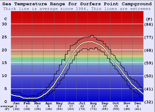 Surfers Point Campground Graphique de la température de l'eau