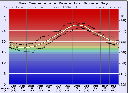 Suruga Bay Graphique de la température de l'eau