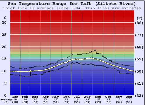 Taft (Siltetz River) Graphique de la température de l'eau